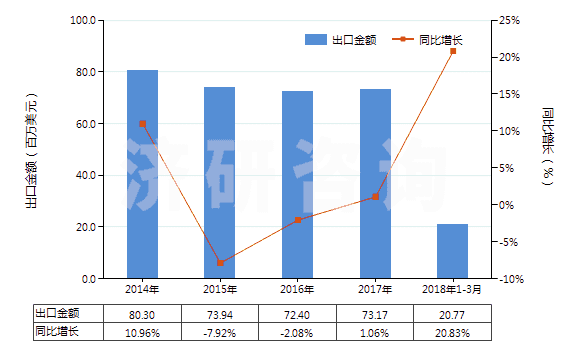 2014-2018年3月中國梯形截面V肋環(huán)形傳動帶（60cm＜周長≤180cm）(HS40103100)出口總額及增速統(tǒng)計